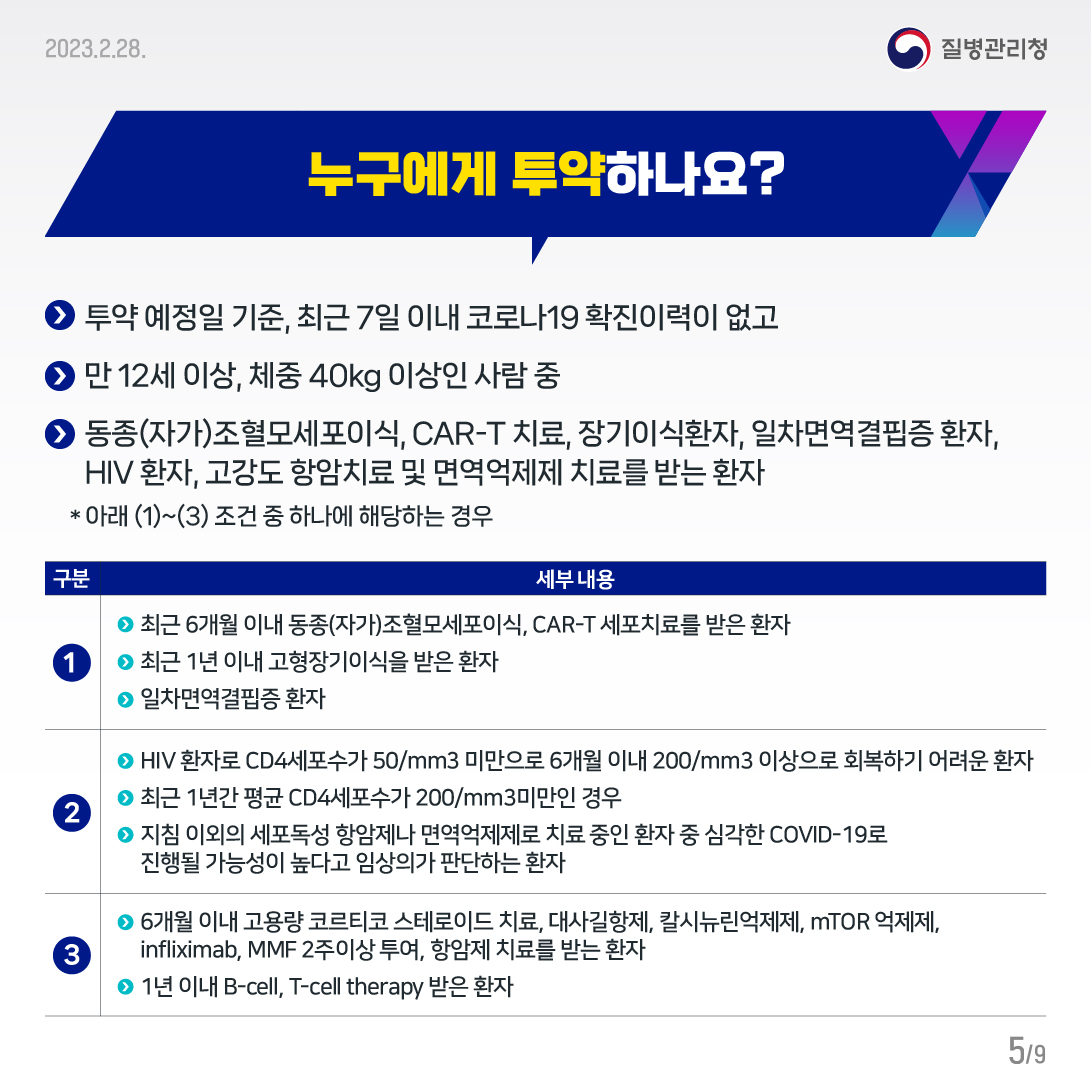 누구에게 투약하나요? 투약 예정일 기준, 최근 7일 이내 코로나19 확진이력이 없고 만 12세 이상, 체중 40kg 이상인 사람 중 동종(자가)조혈모세포이식, CAR-T 치료, 장기이식환자, 일차면역결핍증 환자, HIV 환자, 고강도 항암치료 및 면역억제제 치료를 받는 환자  * 아래 (1)~(3) 조건 중 하나에 해당하는 경우 (1) 최근 6개월 이내 동종(자가)조혈모세포이식, CAR-T 세포치료를 받은 환자 최근 1년 이내 고형장기이식을 받은 환자 일차면역결핍증 환자 (2) HIV 환자로 CD4세포수가 50/mm3 미만으로 6개월 이내 200/mm3 이상으로 회복하기 어려운 환자 최근 1년간 평균 CD4세포수가 200/mm3미만인 경우  지침 이외의 세포독성 항암제나 면역억제제로 치료 중인 환자 중 심각한 COVID-19로 진행될 가능성이 높다고 임상의가 판단하는 환자 (3) 6개월 이내 고용량 코르티코 스테로이드 치료, 대사길항제, 칼시뉴린억제제, mTOR 억제제, infliximab, MMF 2주이상 투여, 항암제 치료를 받는 환자 1년 이내 B-cell, T-cell therapy 받은 환자