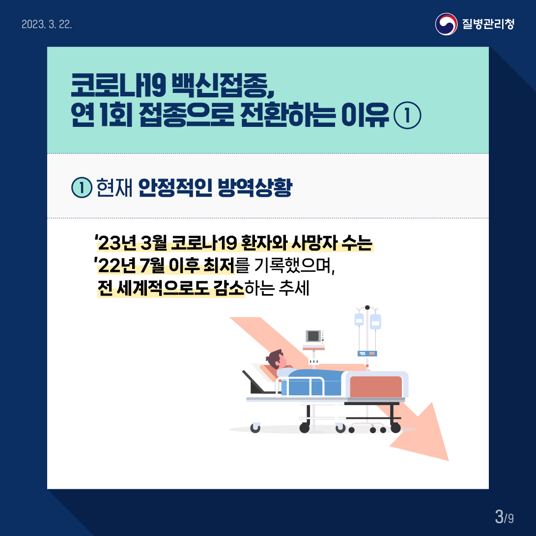 코로나19 백신접종,  연 1회 접종으로 전환하는 이유 ➀ ➀ 현재 안정적인 방역상황  '23년 3월 코로나19 환자와 사망자 수는 '22년 7월 이후 최저를 기록했으며, 전 세계적으로도 감소하는 추세