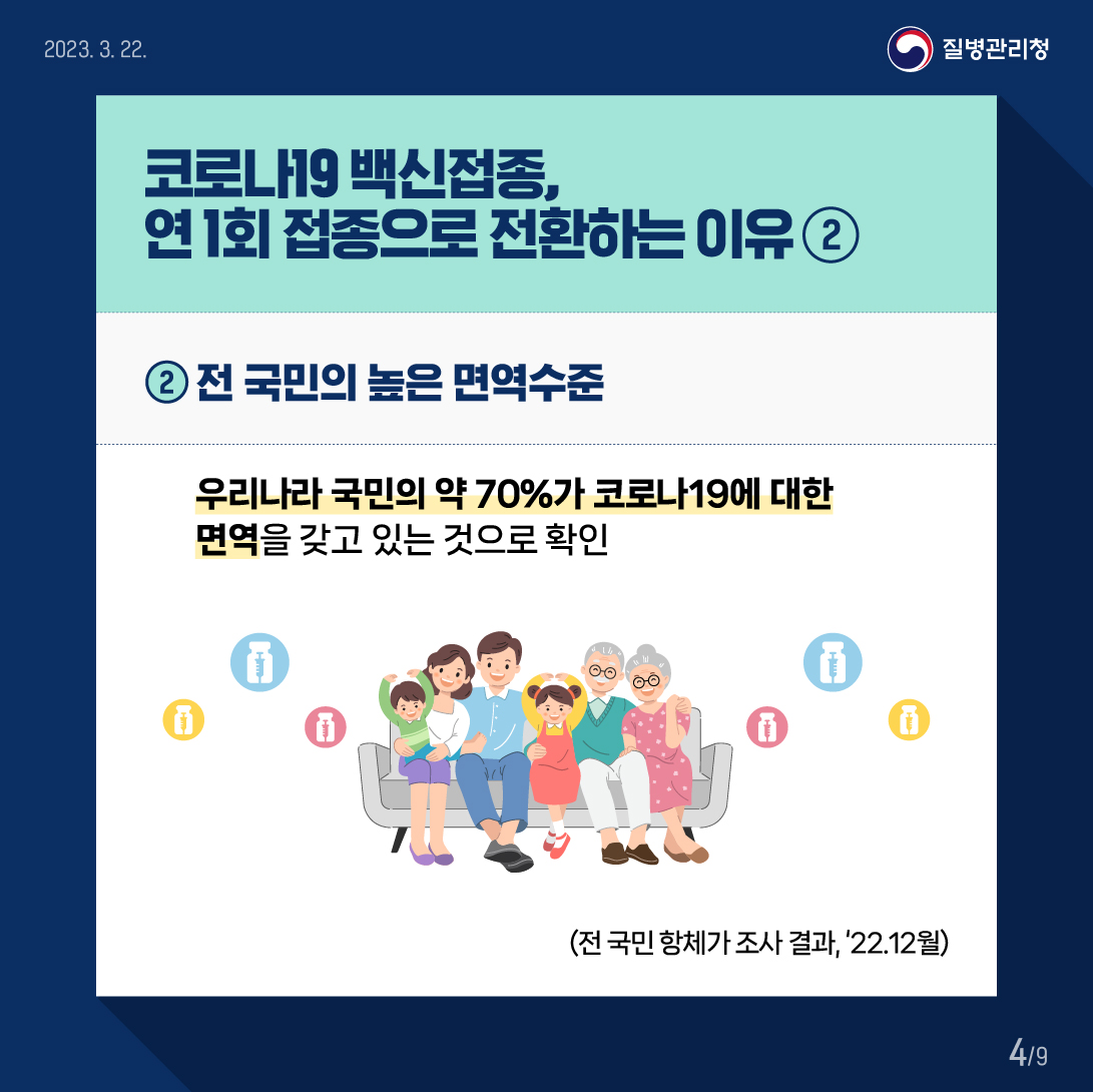 코로나19 예방접종,  연 1회 접종으로 전환하는 이유 ➁ ➁ 전 국민의 높은 면역수준 우리나라 국민의 약 70%가 코로나19에 대한 면역을 갖고 있는 것으로 확인