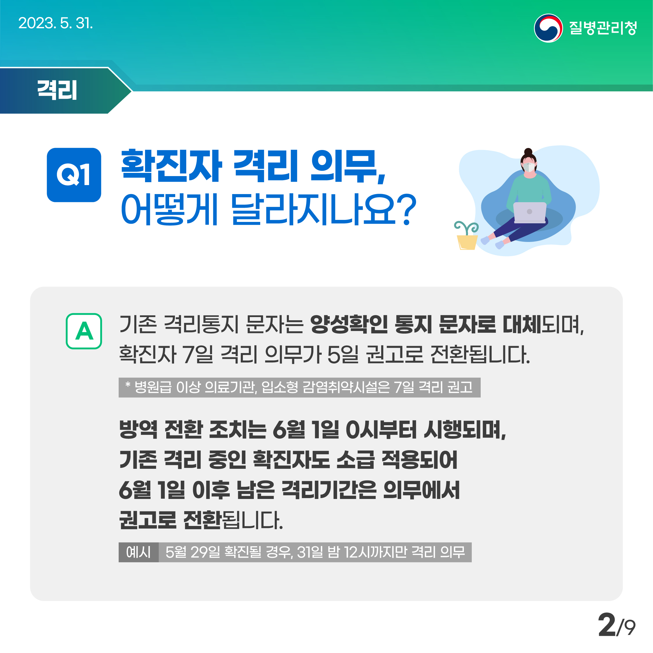 확진자 격리 의무, 어떻게 달라지나요? 기존 격리통지 문자는 양성확인 통지 문자로 대체되며, 확진자 7일 격리 의무가 5일 권고로 전환됩니다. 방역 전환 조치는 6월 1일 0시부터 시행되며, 기존 격리 중인 확진자도 소급 적용되어 6월 1일 이후 남은 격리기간은 의무에서 권고로 전환됩니다. 예시) 5월 29일 확진될 경우, 31일 밤 12시까지만 격리 의무