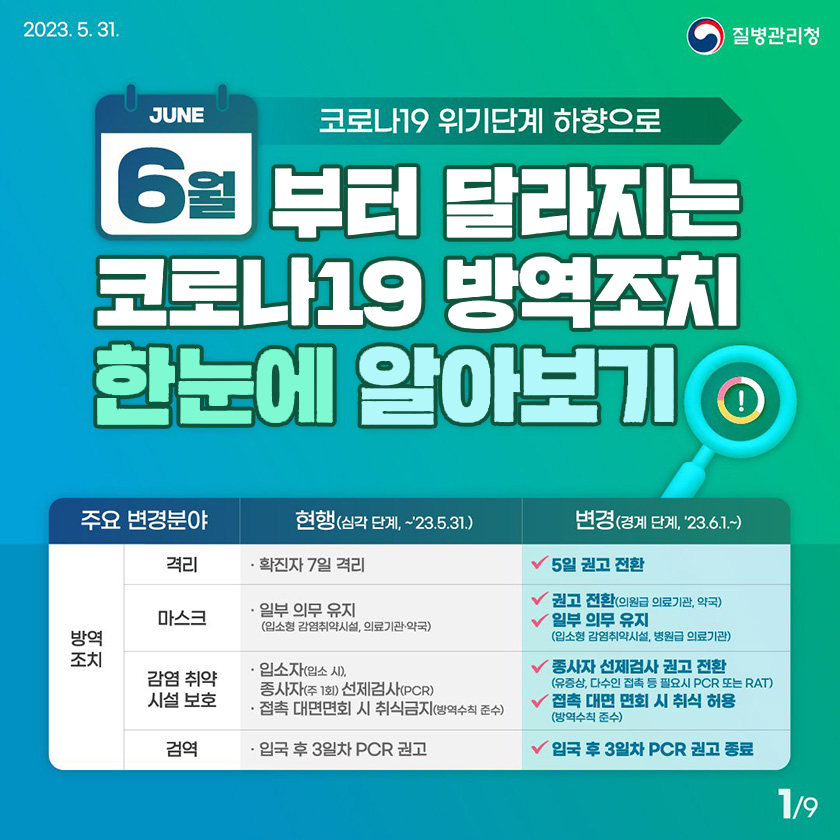 코로나19 위기단계 하향으로 6월부터 달라지는 코로나19 방역조치 한 눈에 알아보기
주요변경분야 - 방역조치 - 격리 : ●현행(심각 단계,~'23.5.31.) · 확진자 7일 격리 ●변경(경계 단계, '23.6.1.~) · 5일 권고 전환
주요변경분야 - 방역조치 - 마스크 : ●현행(심각 단계,~'23.5.31.) · 일부 의무 유지(입소형 감염취약시설, 의료기관·약국) ●변경(경계 단계, '23.6.1.~) · 권고 전환(의원급 의료기관, 약국) · 일부 의무 유지
(입소형 감염취약시설, 병원급 의료기관)
주요변경분야 - 방역조치 - 감염 취약 시설 보호 : ●현행(심각 단계,~'23.5.31.) · 입소자(입소 시), 종사자(주 1회)선제검사(PCR) · 접촉 대면면회 시 취식금지(방역수칙 준수) 
●변경(경계 단계, '23.6.1.~) · 종사자 선제검사 권고 전환(유증상, 다수인 접촉 등 필요시 PCR 또는 RAT) · 접촉 대면 면회 시 취식 허용(방역수칙 준수)
주요변경분야 - 방역조치 - 검역 : ●현행(심각 단계,~'23.5.31.) · 입국 후 3일차 PCR 권고 ●변경(경계 단계, '23.6.1.~) · 입국 후 3일차 PCR 권고 종료